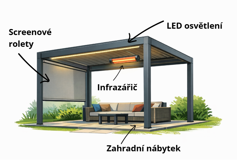 Infografika vybavení pergoly na míru